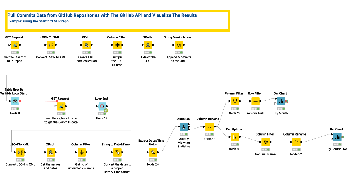 GitHub with API – KNIME Community Hub