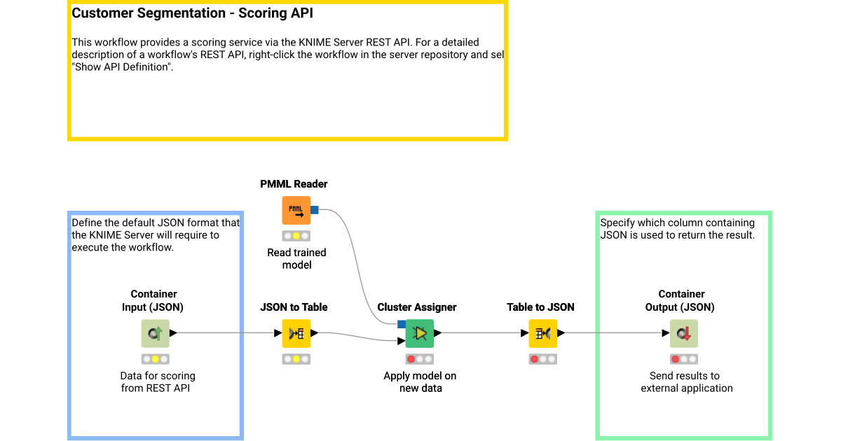 02_CustomerSegmentation_ScoringAPI – KNIME Community Hub