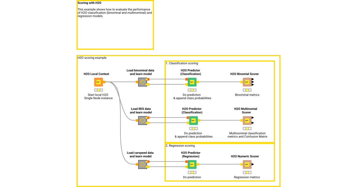 H2O scoring model performance metrics – KNIME Community Hub