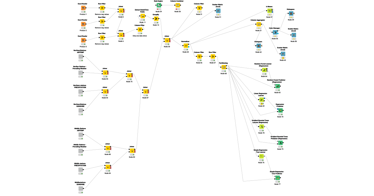 Data science – KNIME Community Hub