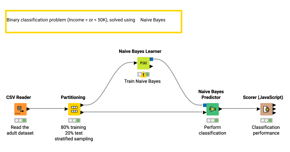 Naive Bayes – KNIME Community Hub