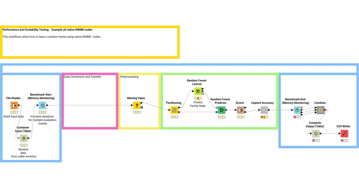 Performance and Scalability Testing: Example all native KNIME nodes ...