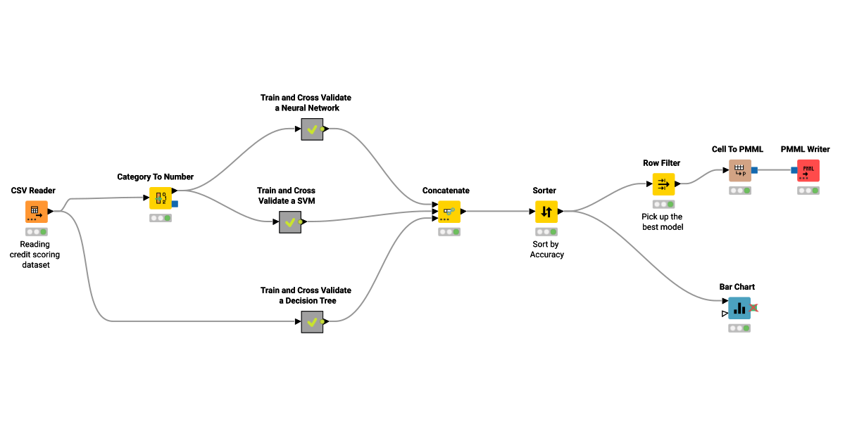 Credit Scoring – KNIME Community Hub
