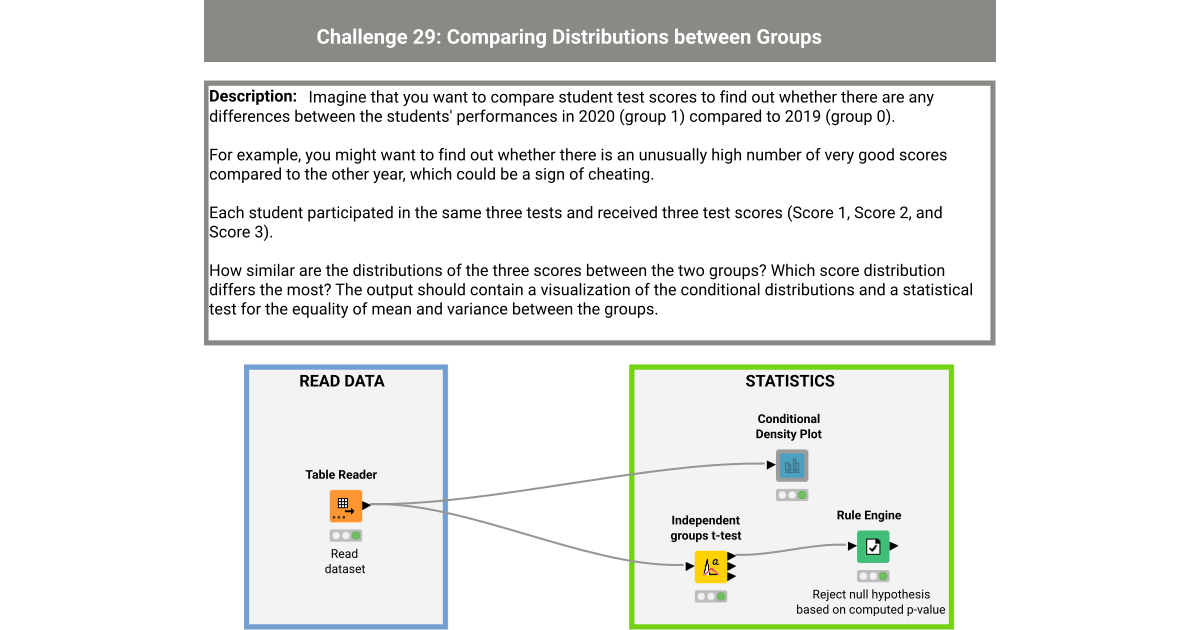 Challenge 29 - Comparing Distributions between Groups – KNIME Community Hub