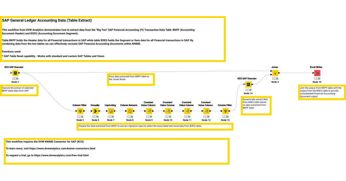 SAP General Ledger Accounting Data (BKPF and BSEG Table Extract