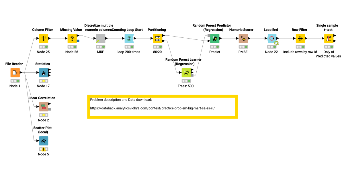 Predict BigMart Sales using randomForest--I – KNIME Community Hub