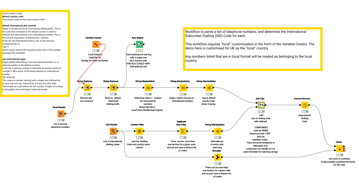 Process Telephone Numbers KNIME Community Hub