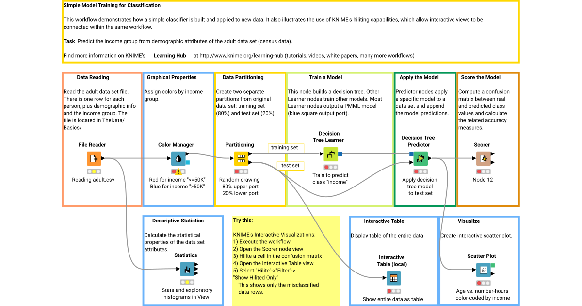 Simple Model Training for Classification – KNIME Community Hub