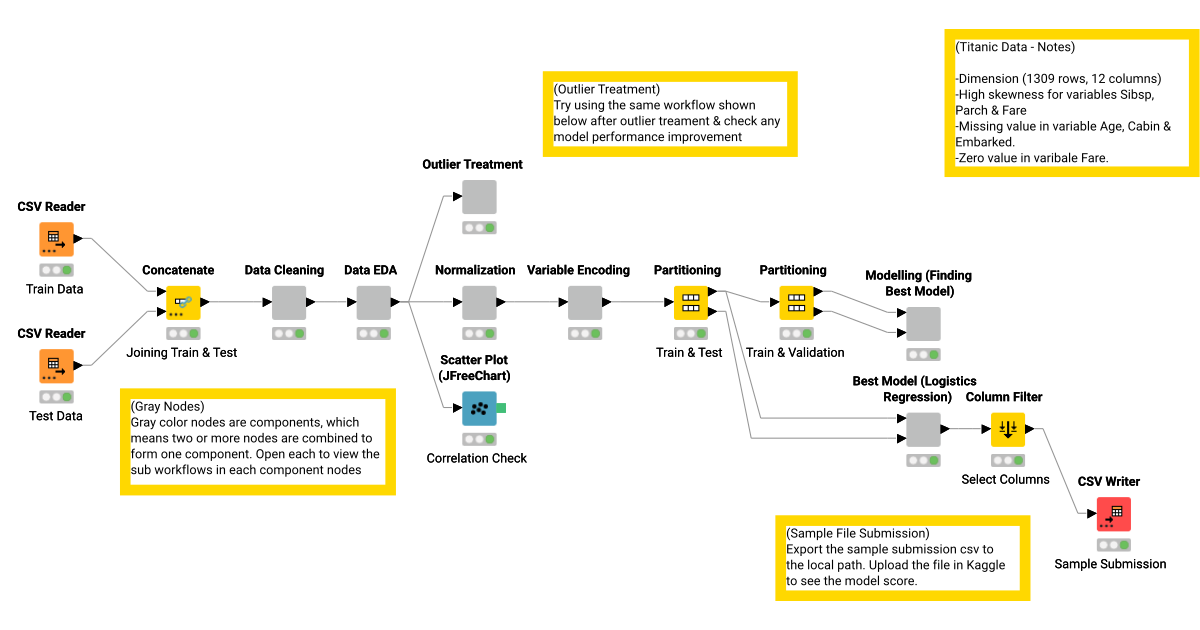 Titanic kaggle solution fashion