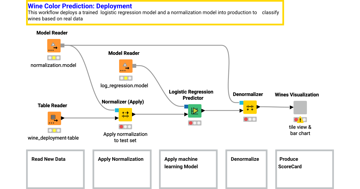 Deploying the wine color predictor – KNIME Community Hub