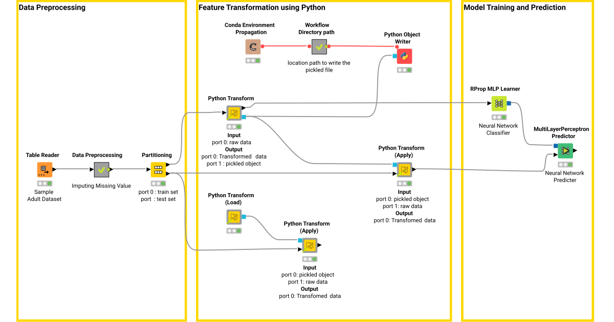 Python Transform Components Example – KNIME Community Hub