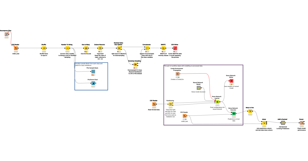 ECG MIT-BIH Data Analysis and Modelling – KNIME Community Hub