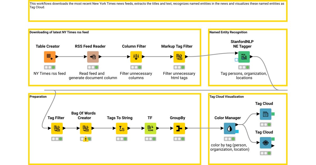 RSS Feed Reader – KNIME Community Hub