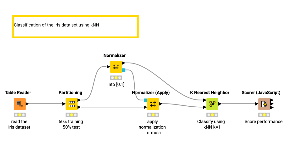 Classification Of The Iris Data Using KNN – KNIME Community Hub