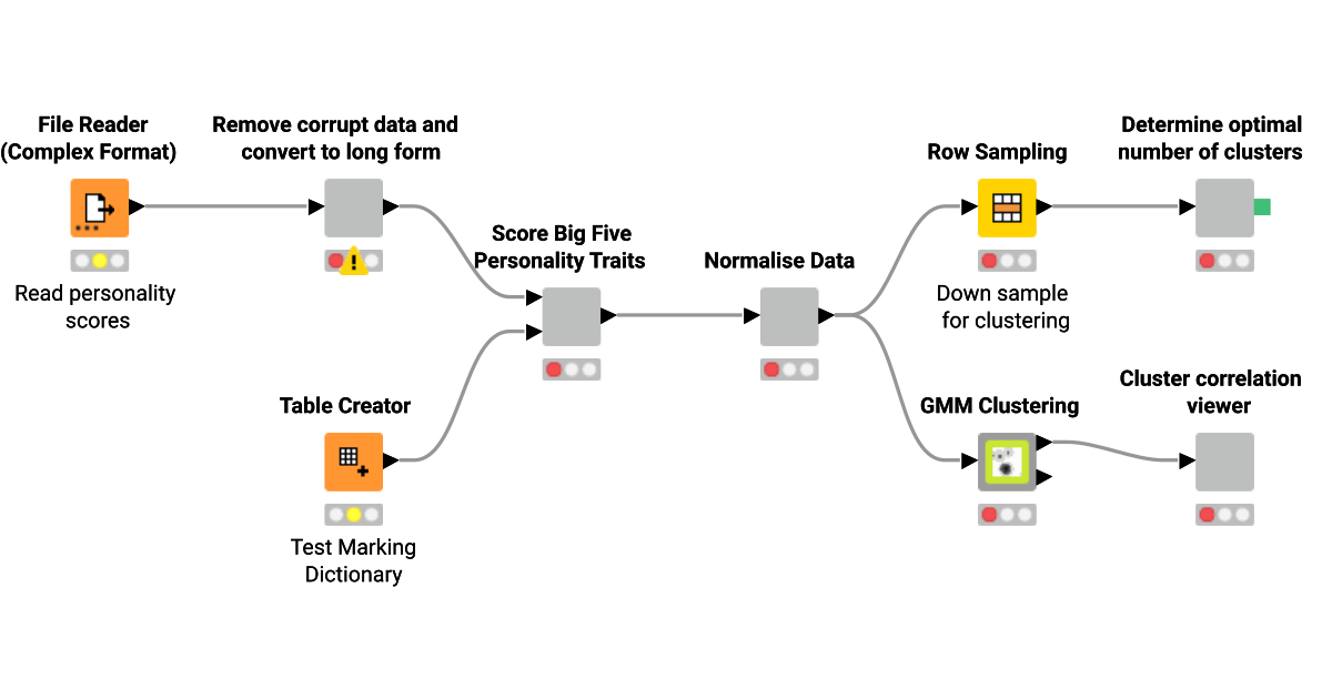 Personality Scoring and Clustering – KNIME Community Hub