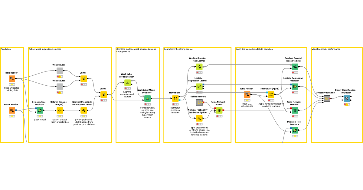 Weak Supervision on the Adult dataset – KNIME Community Hub