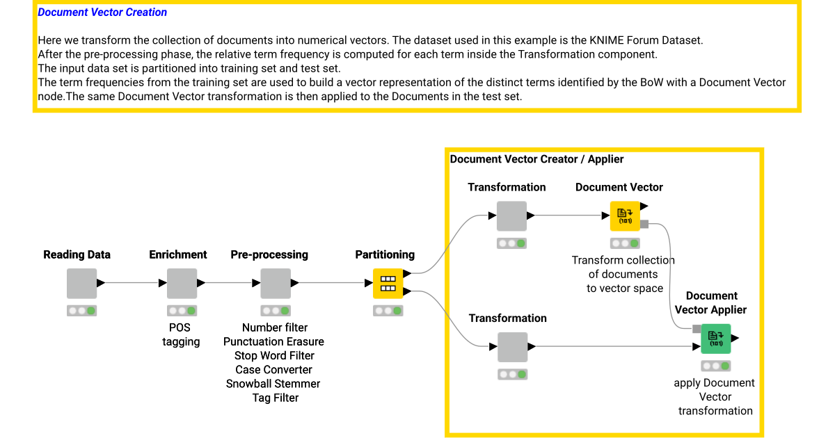 02_Document Vector Creation – KNIME Community Hub